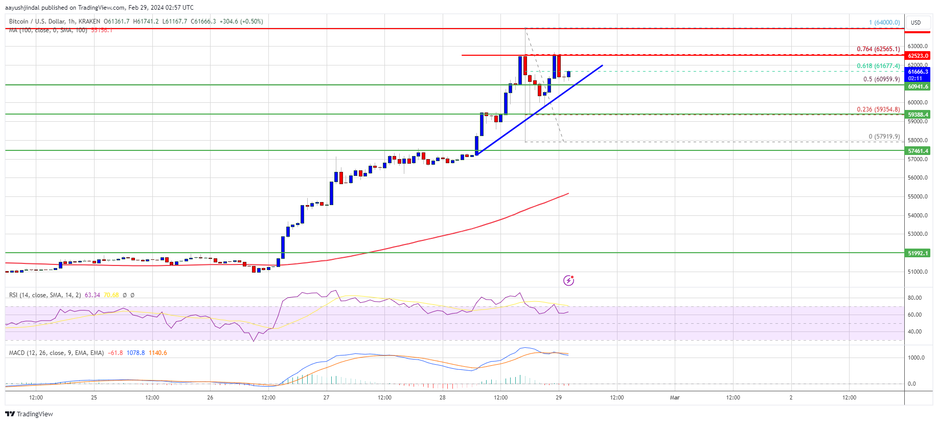 Bitcoin Price