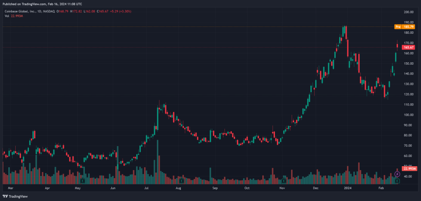 Coinbase COIN COINUSD