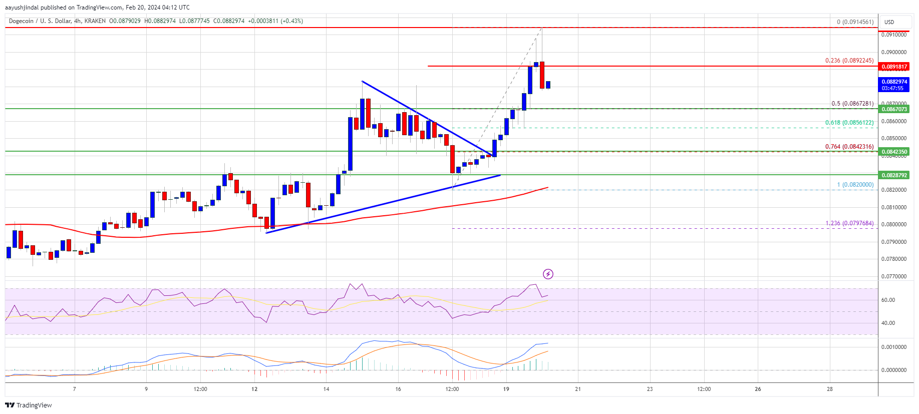 Dogecoin Price Prediction