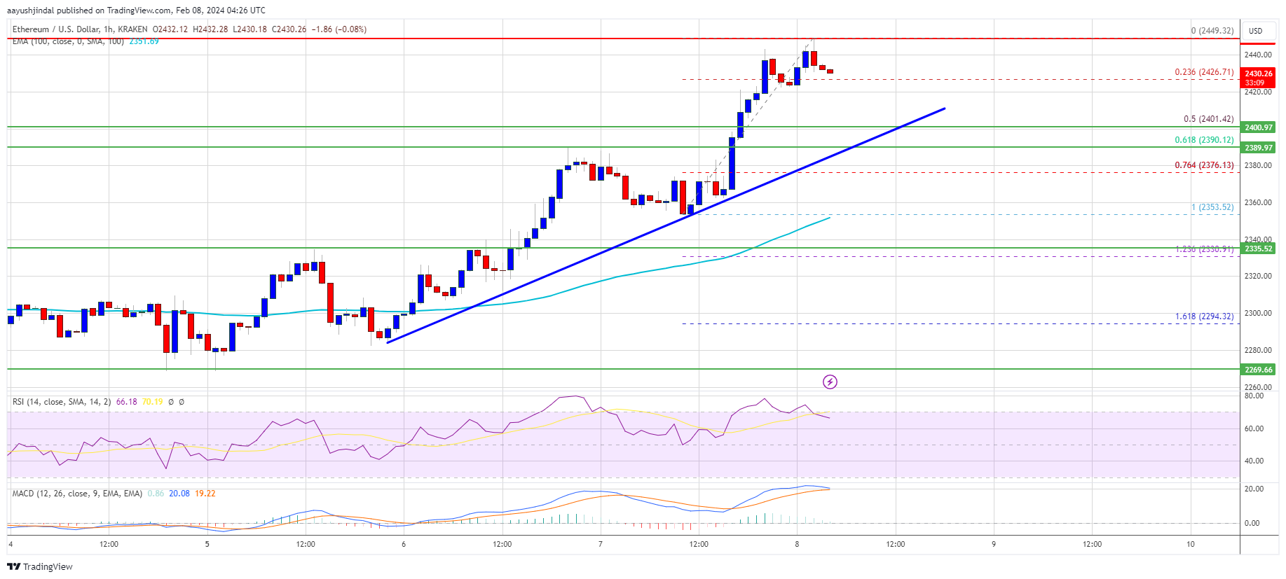 Ethereum Price