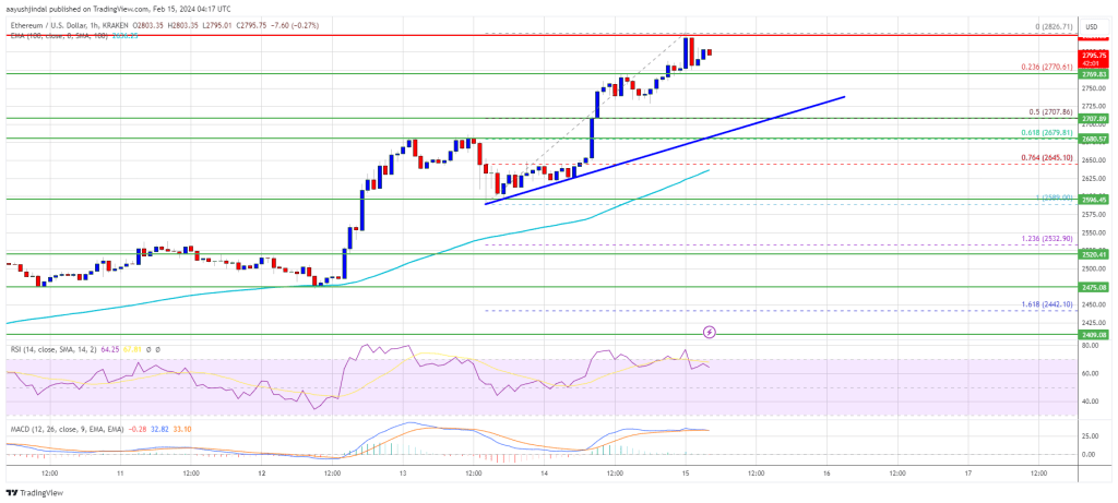 Ethereum Price