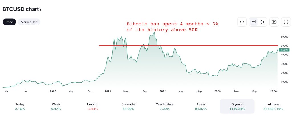 BTC "buy" trigger at $50,000 | Source: Fred Krueger on X