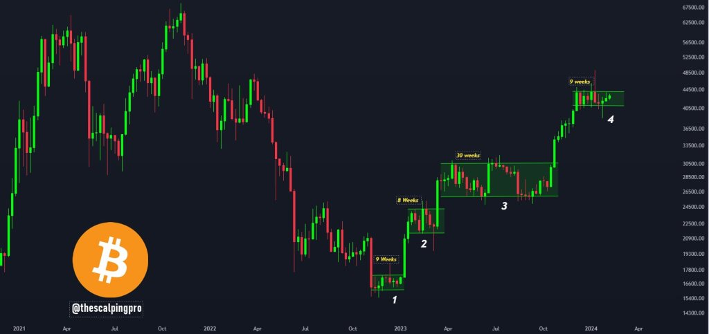 BTC in range | Source: Mags on X