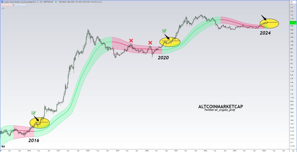 Altcoins about to explode | Source: Analyst on X