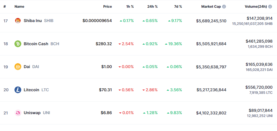 Litecoin Market Cap