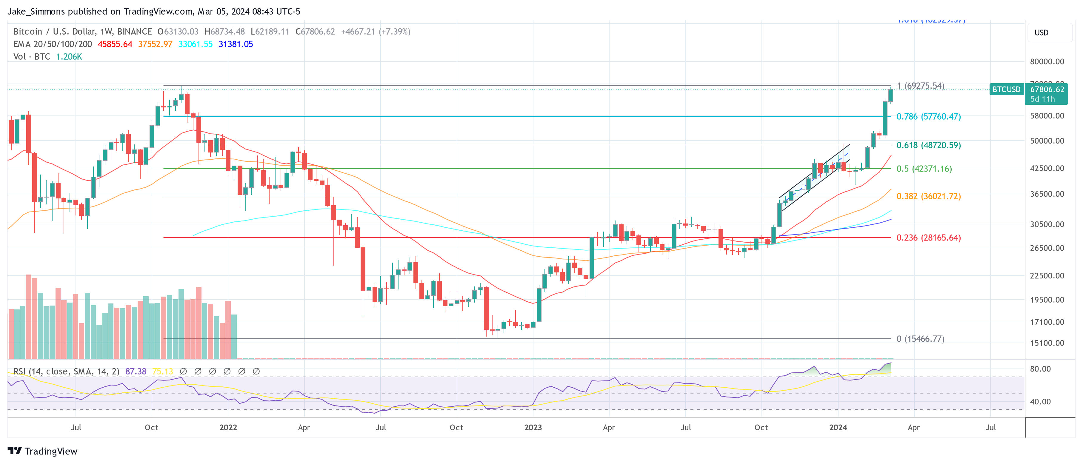 Bitcoin price