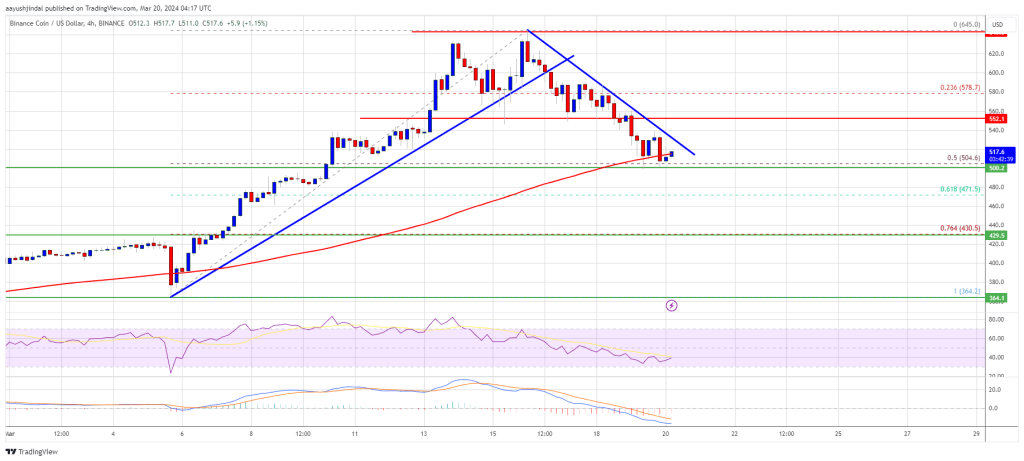 BNB Price