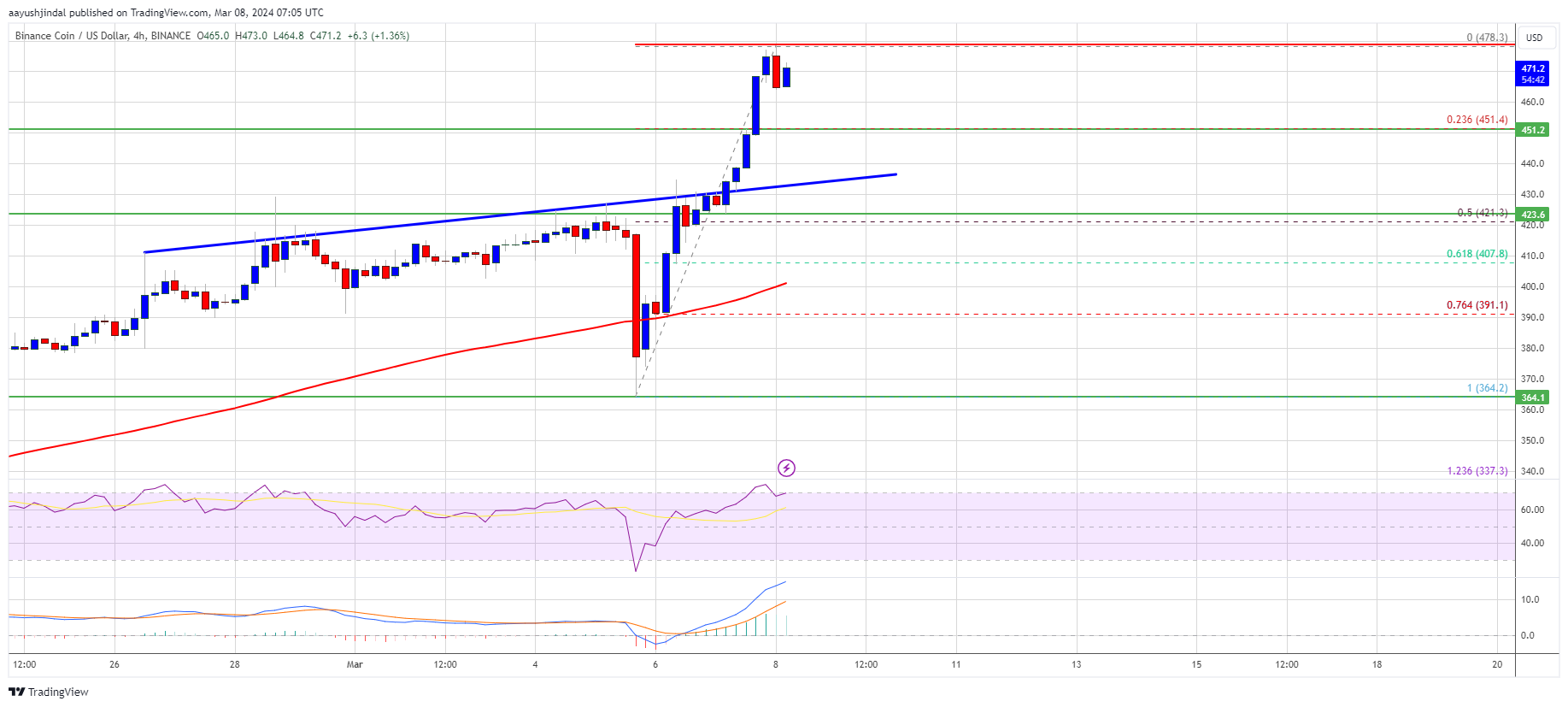 BNB Price