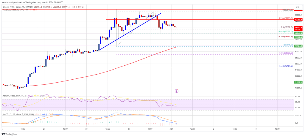 Bitcoin Price