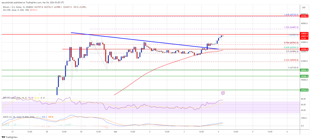 Bitcoin Price