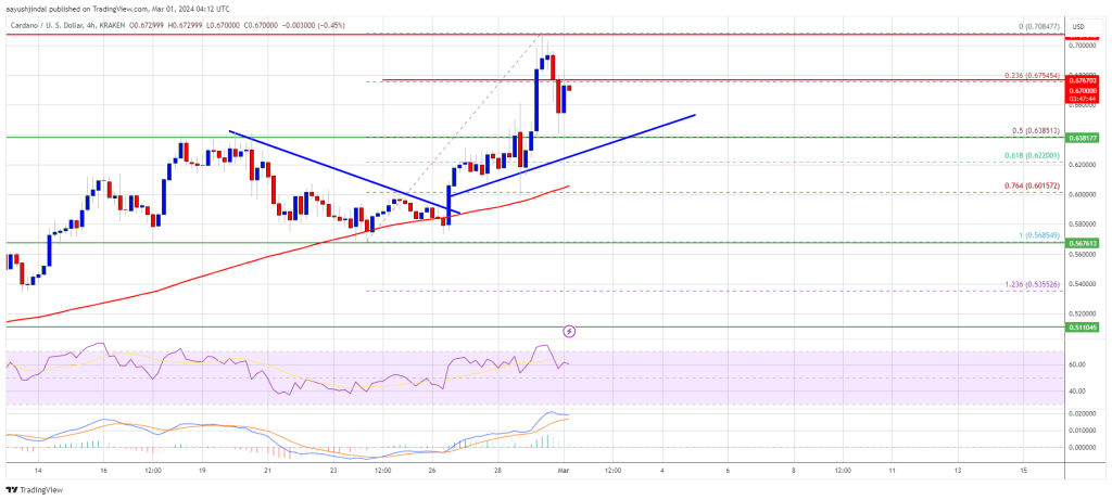 ADA Price Prediction