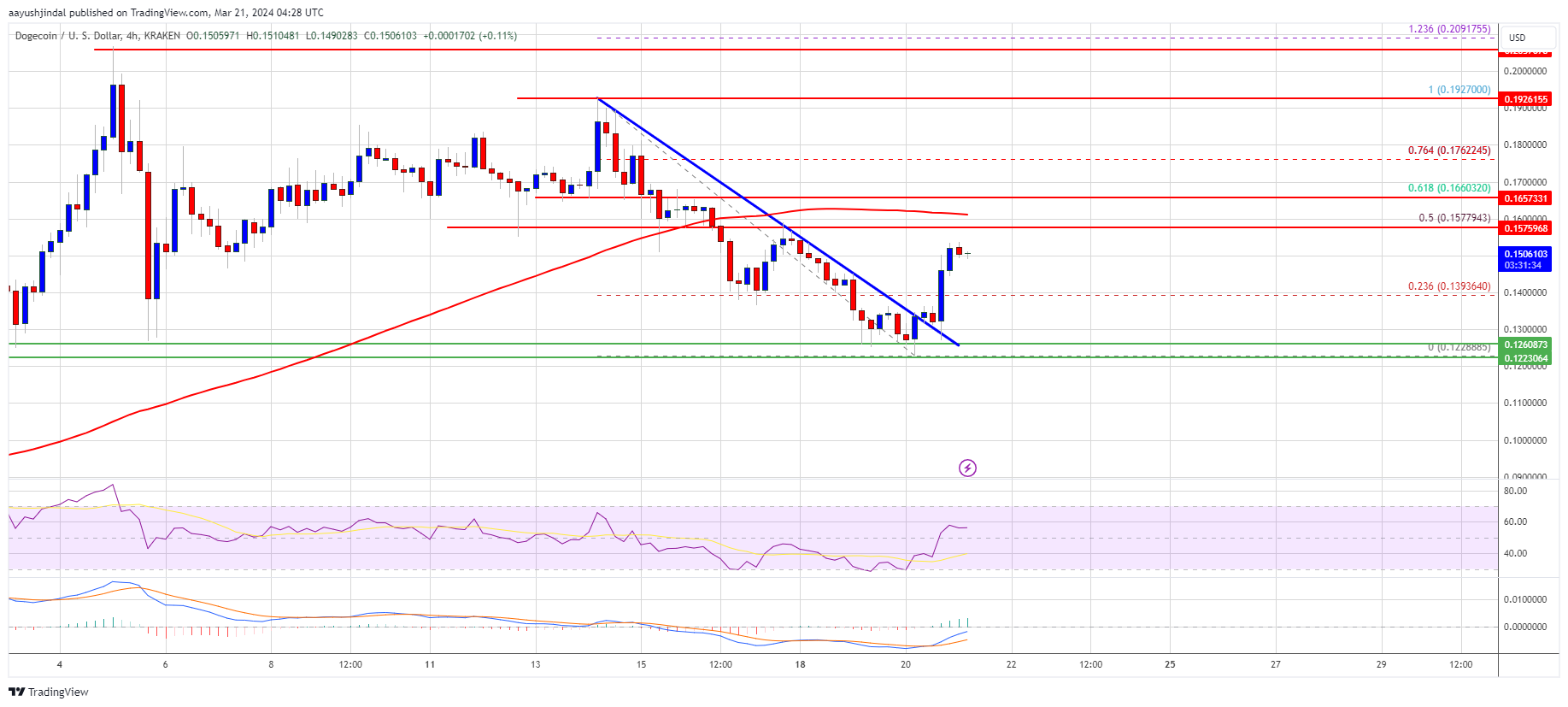 Dogecoin Price