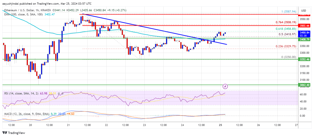 Ethereum Price