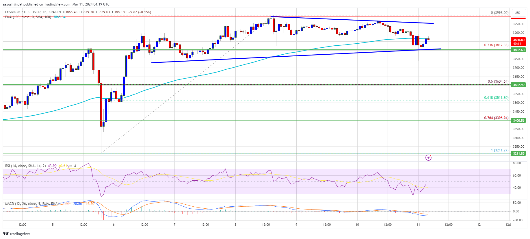 Ethereum Price