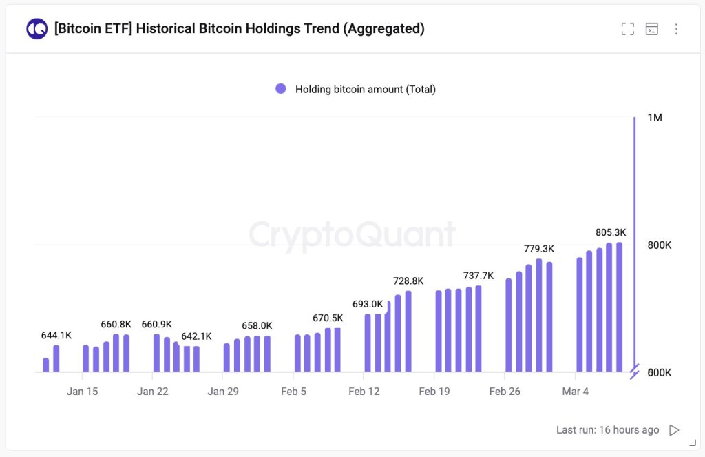 BTC held by entities | Source: Ki Young Ju on X