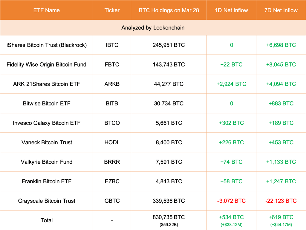 Spot Bitcoin ETF issuers accumulating | Source: Lookonchain via X