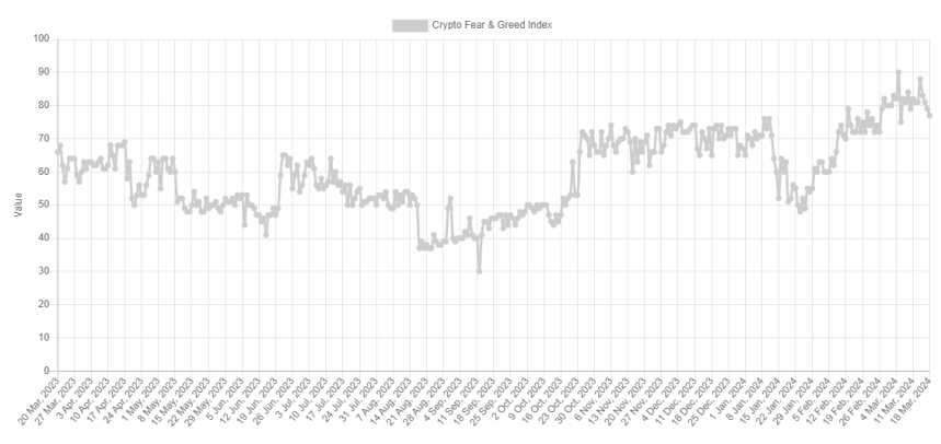 Bitcoin Extreme Greed