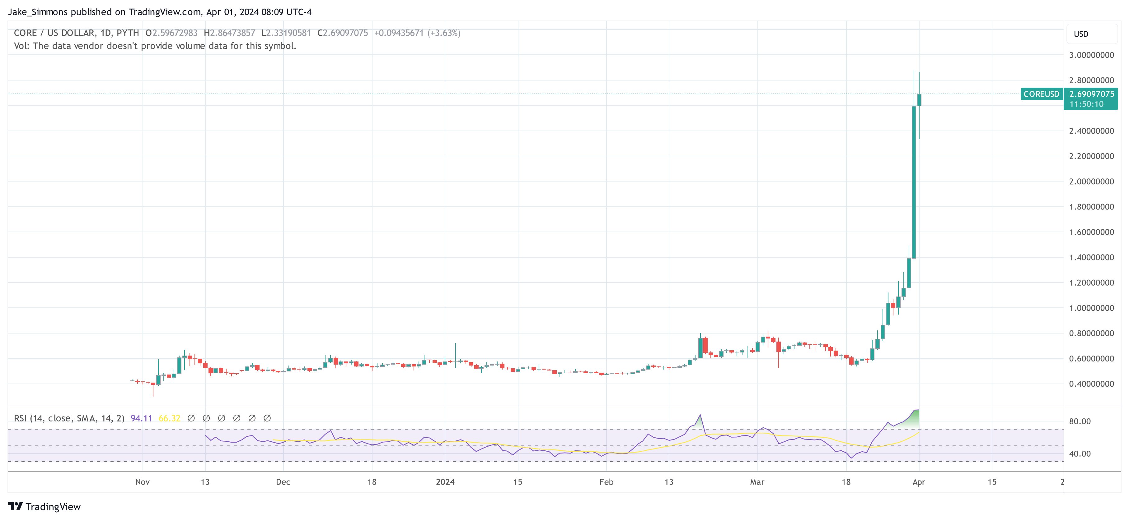 Core DAO price