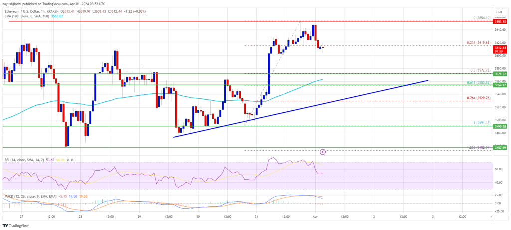 Ethereum Price