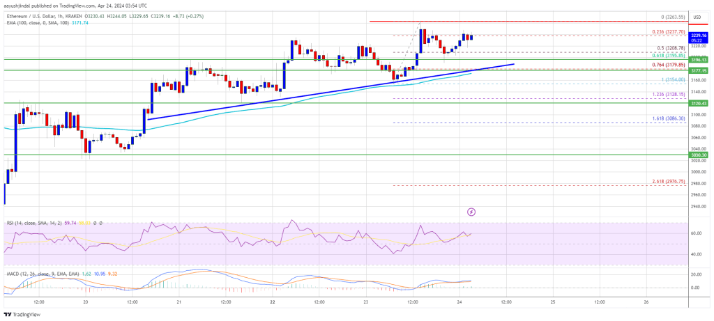 Ethereum Price