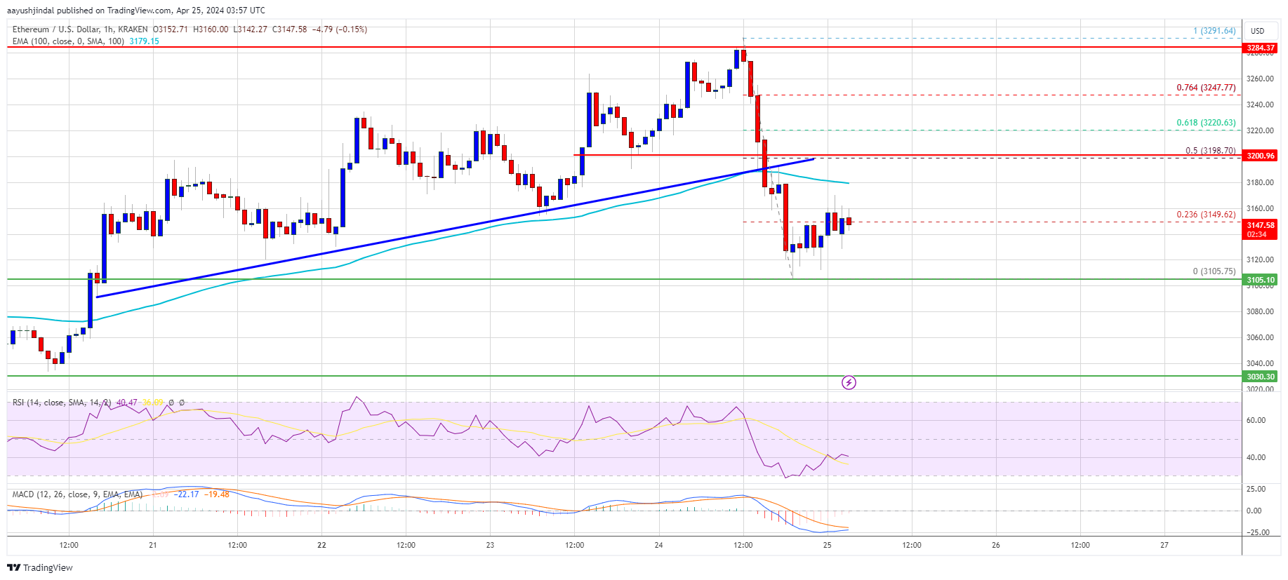 Ethereum Price