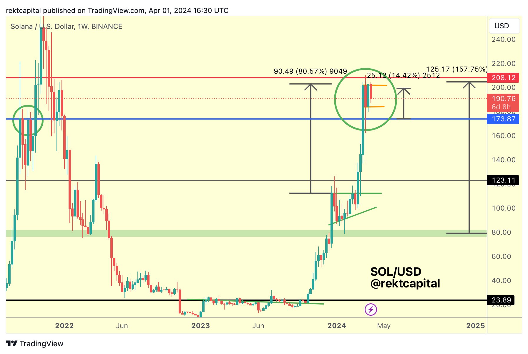 Solana price analysis