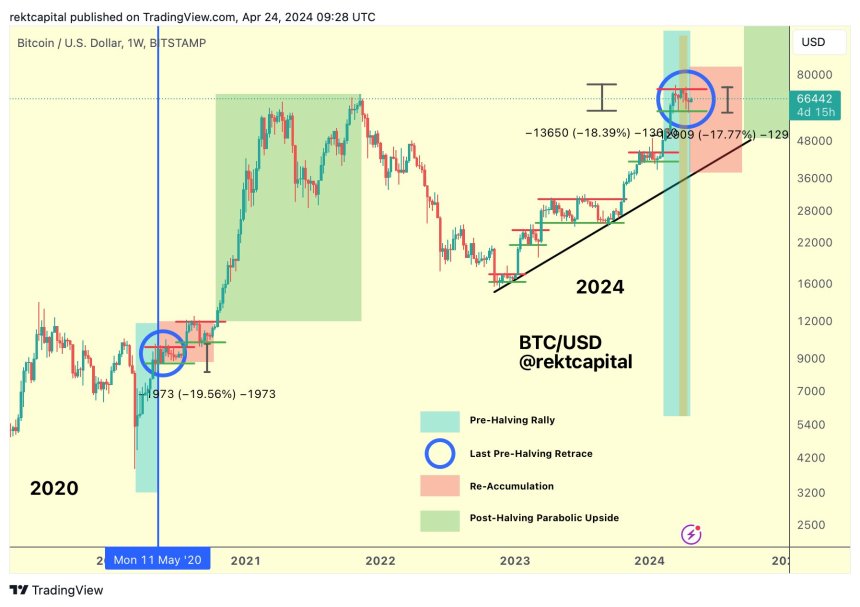 Bitcoin, BTC