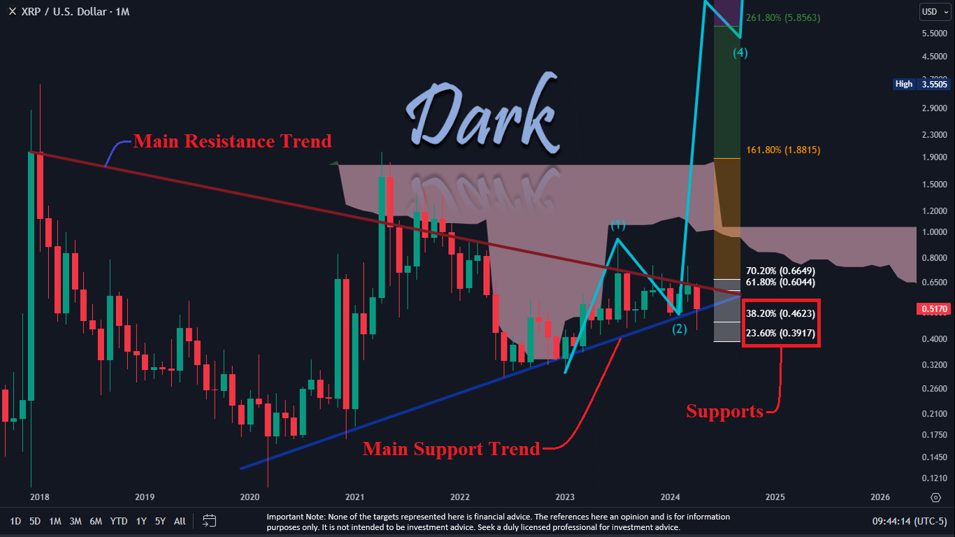 XRP price analysis