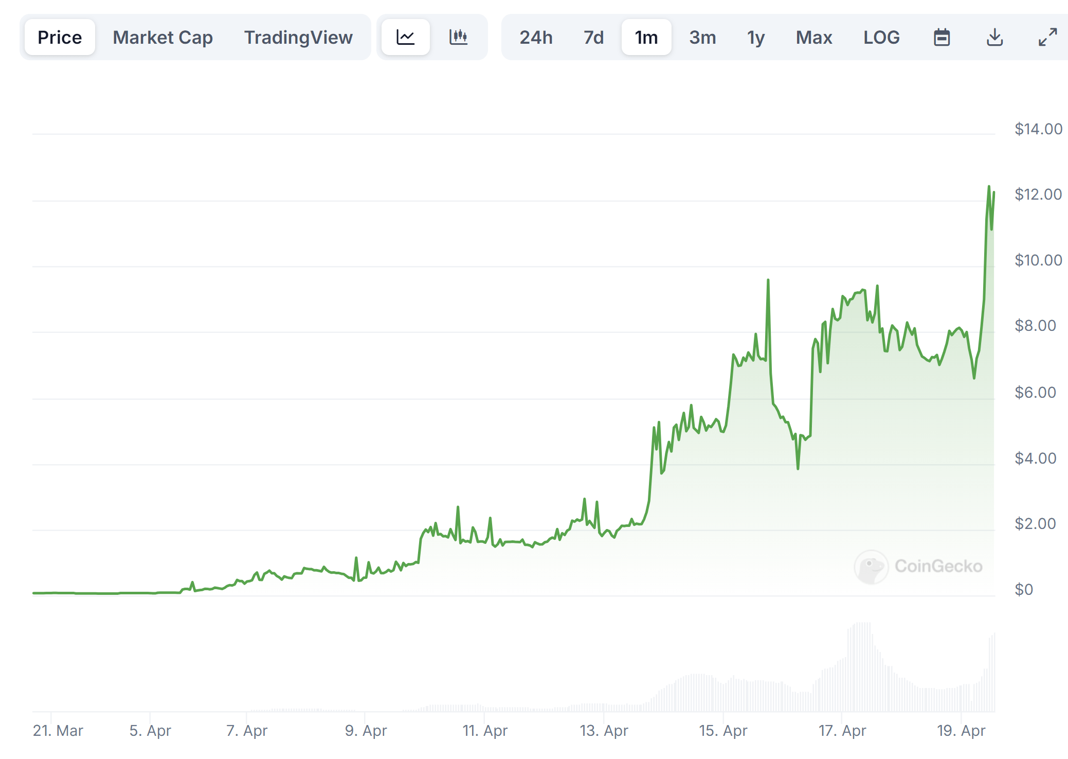 WZRD/USD price