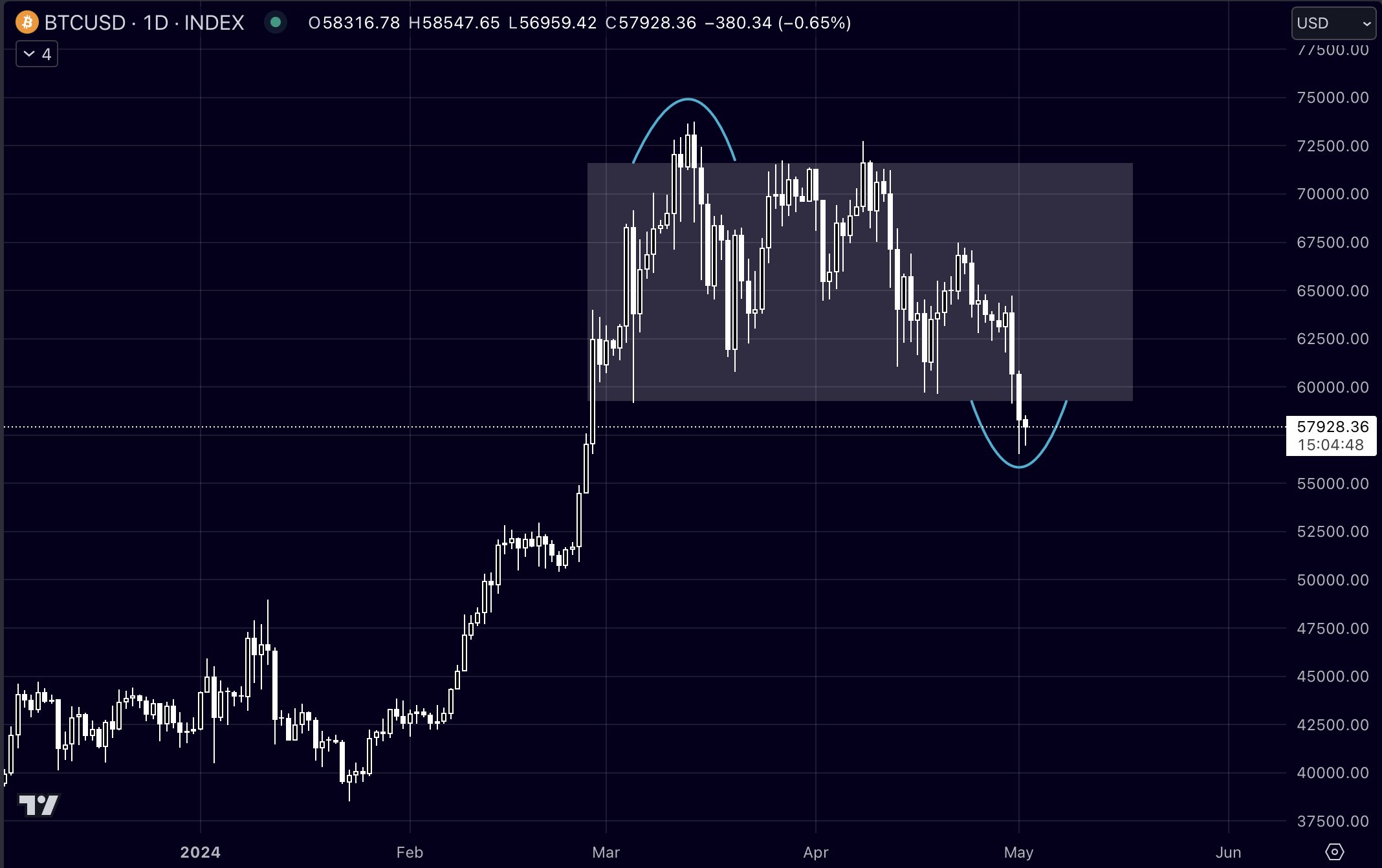 Bitcoin price analysis