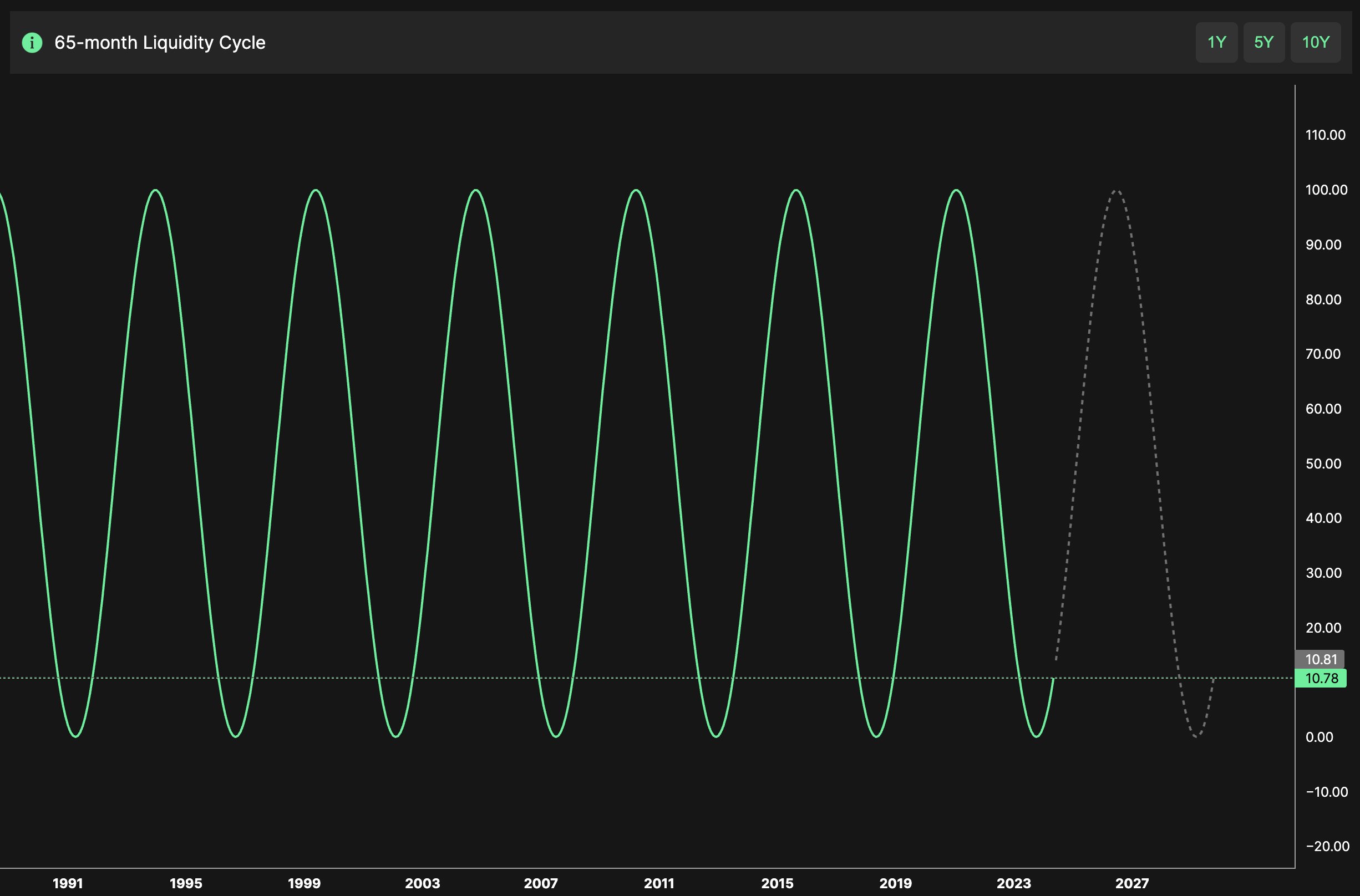 65 month liquidity cycle