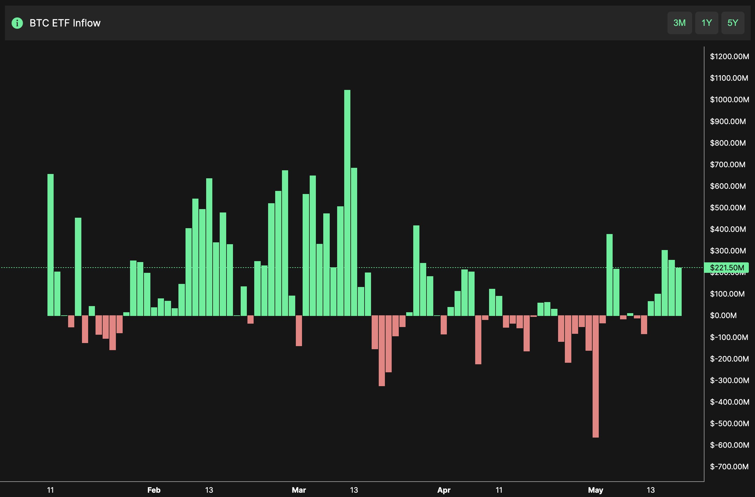 Bitcoin ETF flows