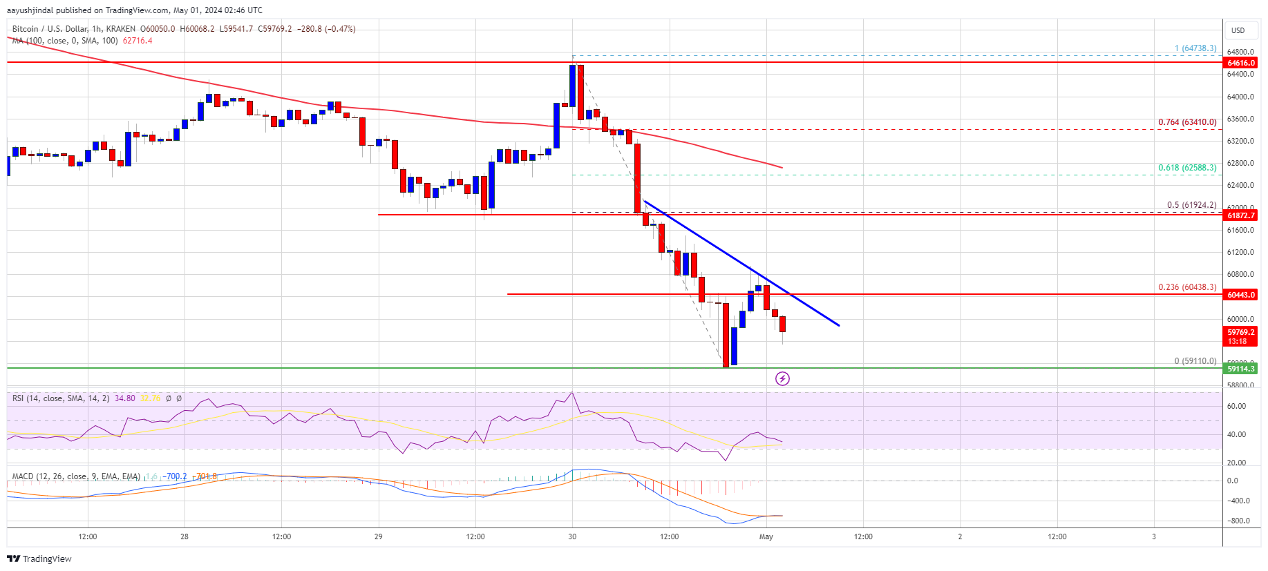 Bitcoin Price