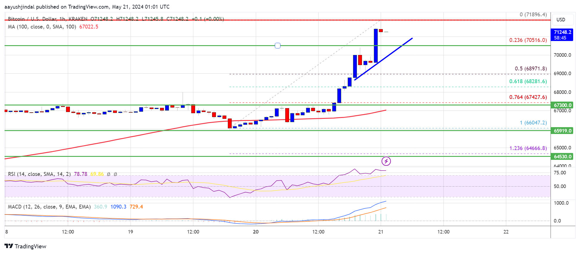 Bitcoin Price