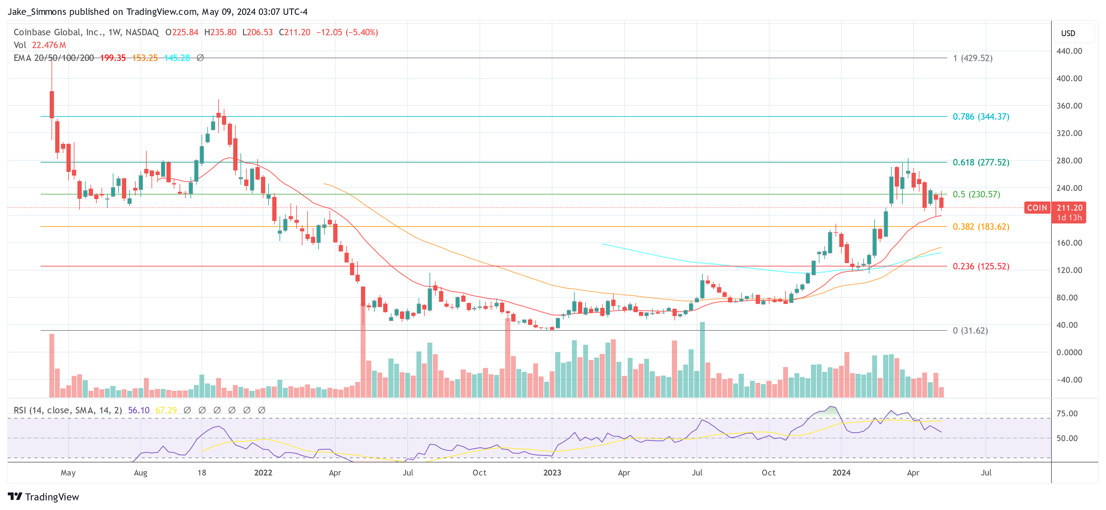 Coinbase COIN price