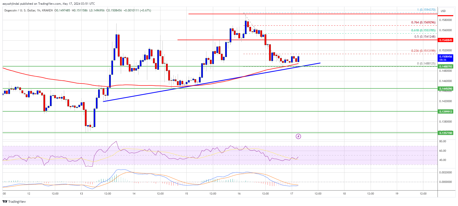 Dogecoin Price