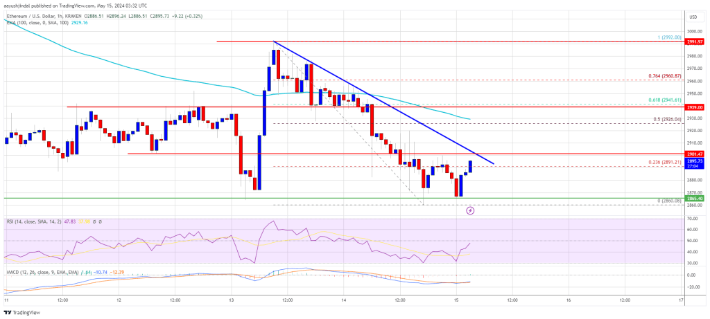 Ethereum Price