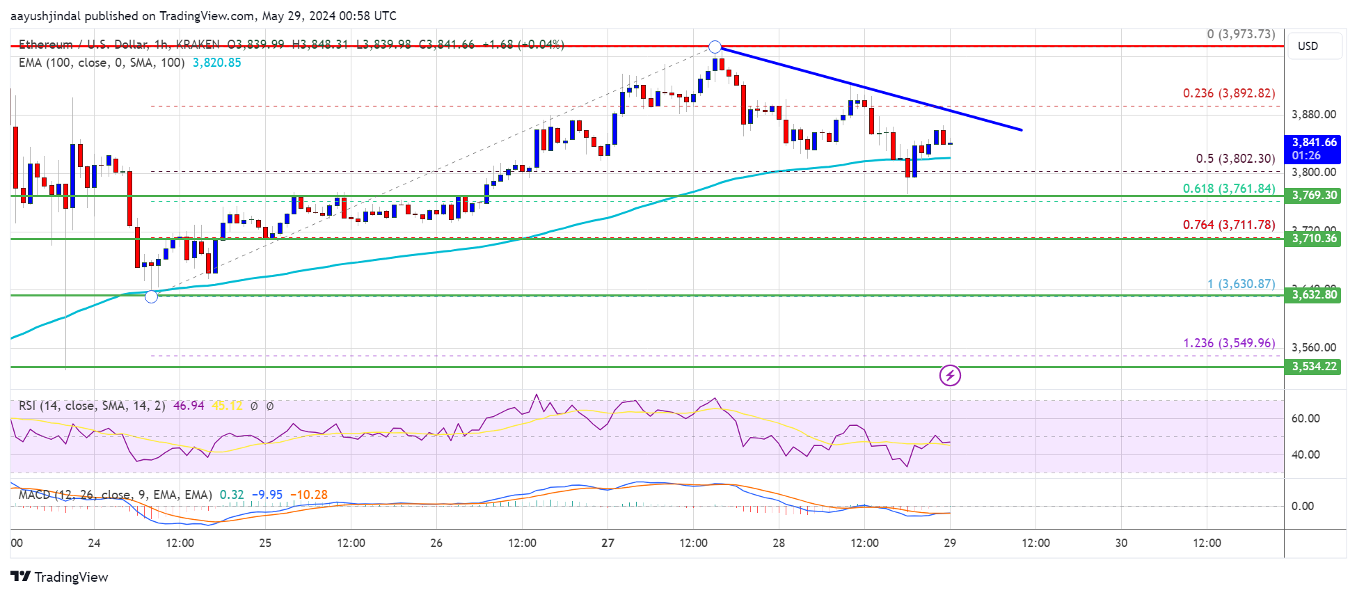 Ethereum Price