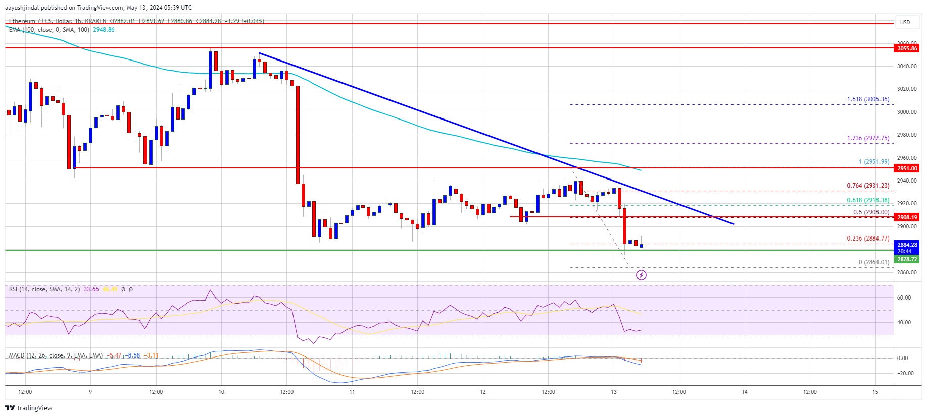 Ethereum Price