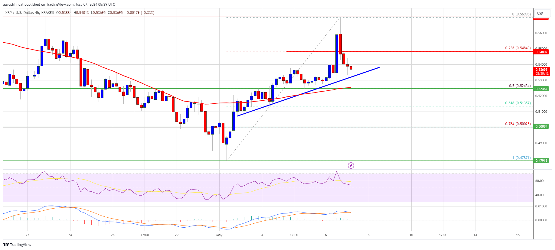 XRP Price Prediction