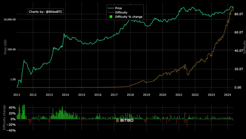 Bitcoin Mining Difficulty History Chart