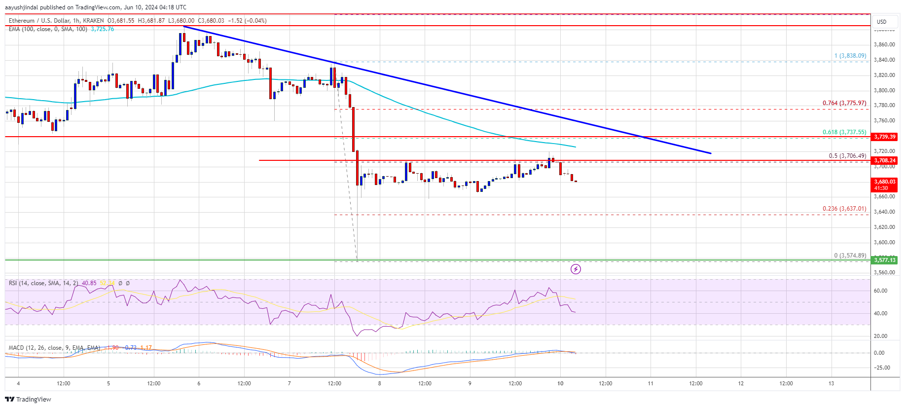 Ethereum Price