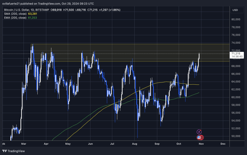 BTC testing crucial supply aroun $71K