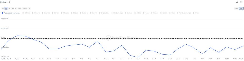 LINK exchange withdrawals | Source: @intotheblock via X