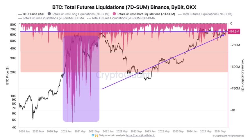 Open Interest has risen to $22.6B, with half of these positions held by bears 