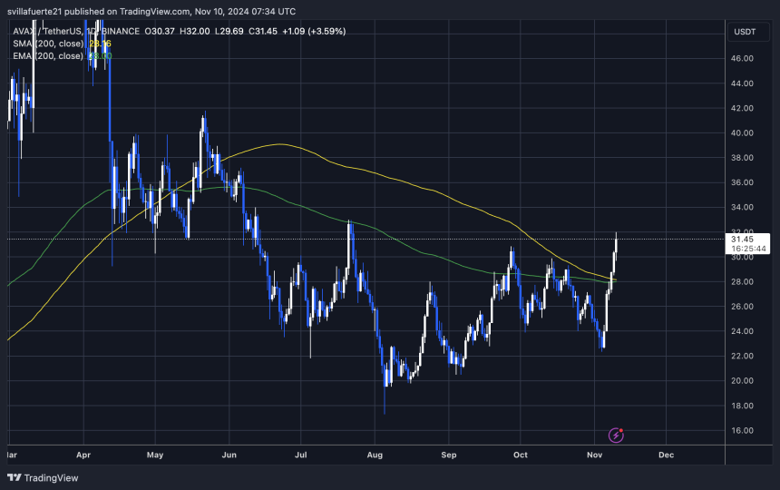 AVAX broke above the 200-day MA & EMA 