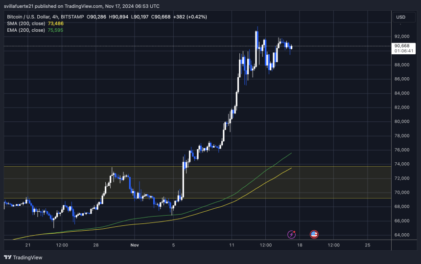 BTC se mantiene fuerte por encima de los 90.000 dólares