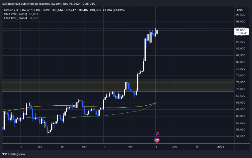 BTC testing crucial supply below ATH 