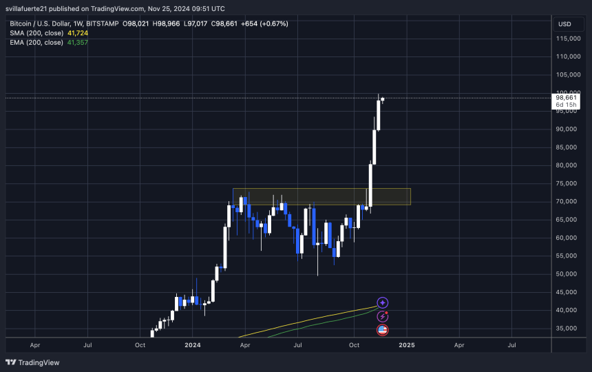 El cierre semanal más alto de BTC