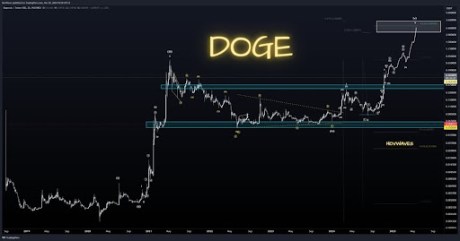 Dogecoin price Wave 3